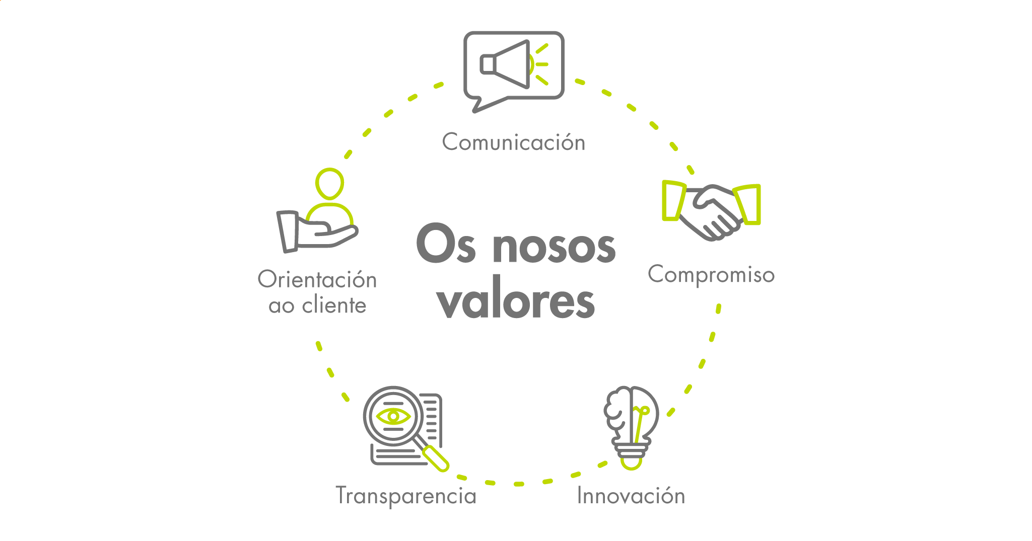 Os nosos valores