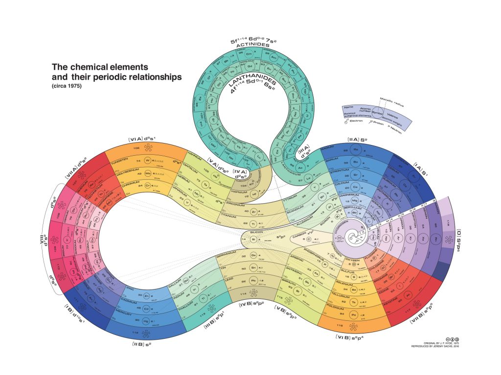 periodic table galchimia