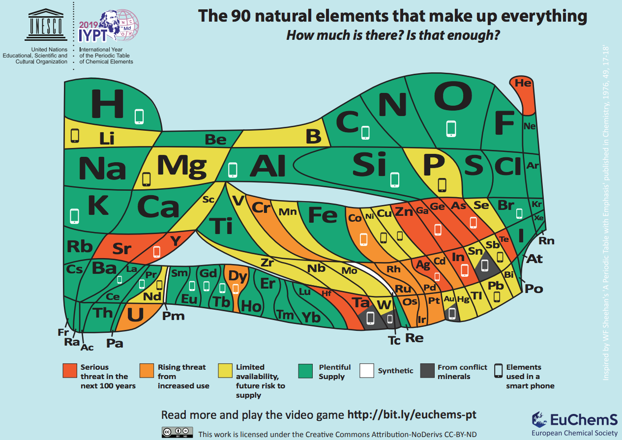 periodic table galchimia