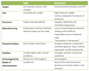 Biologics vs chemicals