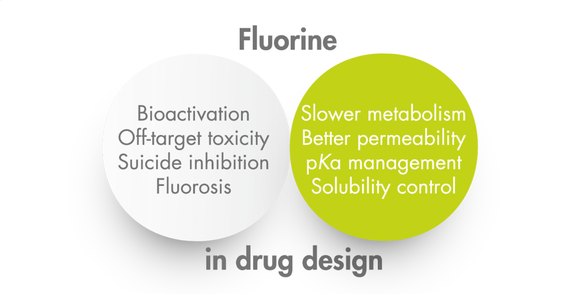 Fluorine, pros and cons GalChimia