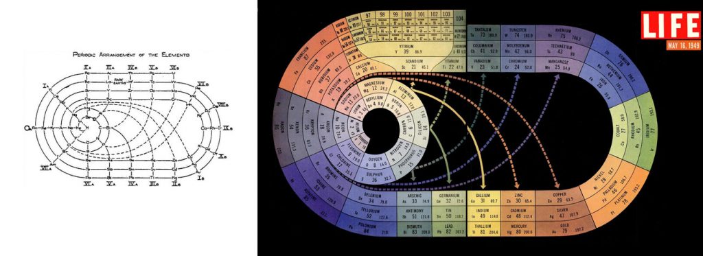 periodic table