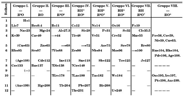 Mendeleev Periodic table